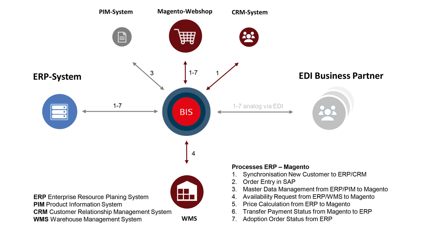 Magento ERP Integration