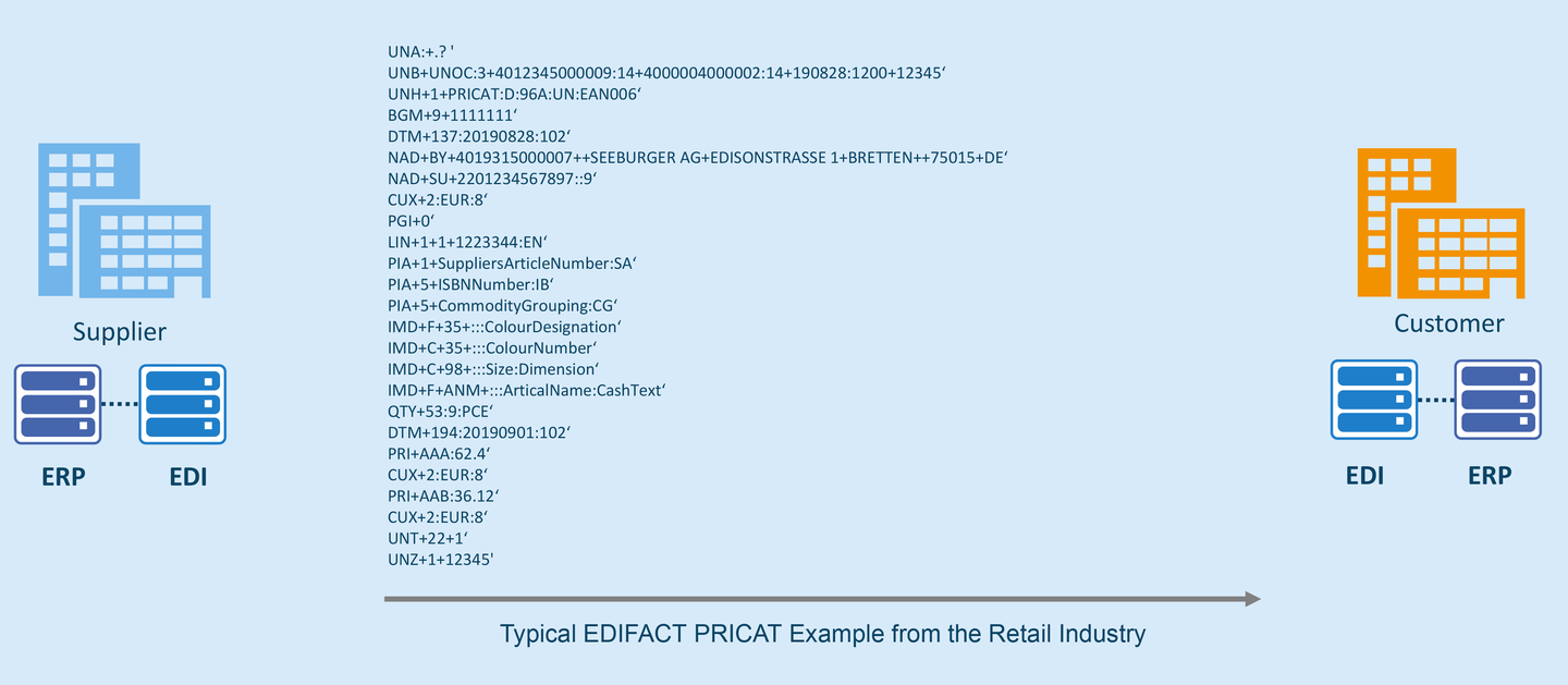 EDIFACT PRICAT
