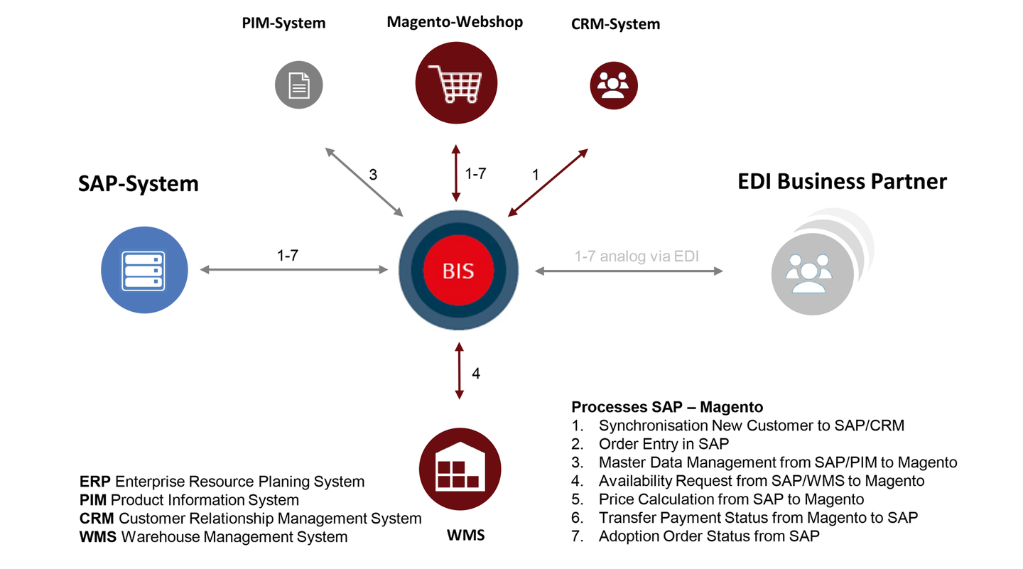 Magento SAP Integration Magento SAP Integration
