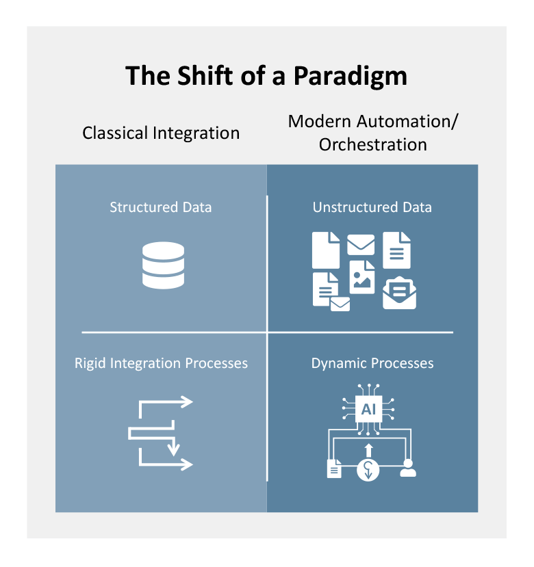 从传统集成到基于 AI 的现代自动化与集成的转变