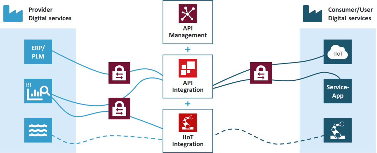 A hybrid integration platform creates the basis for providing and digital services