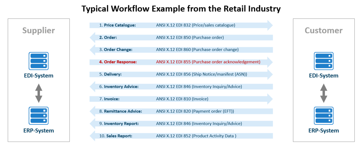 ANSI X12 855 Purchase Order Acknowledgement example as part of the workflow in the Retail industry
