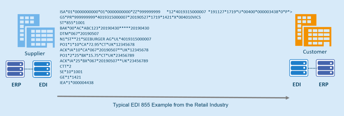 Typical ANSI X12 855 Sample in the Retail industry – Purchase Order Acknowledgment