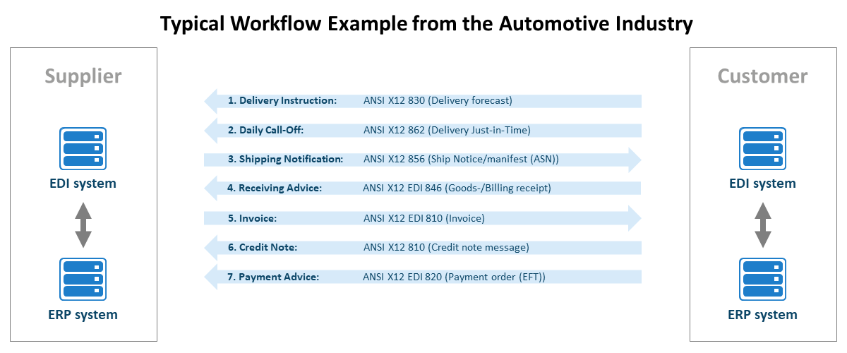 ANSI X12 Workflow Example from the Automotive Industry