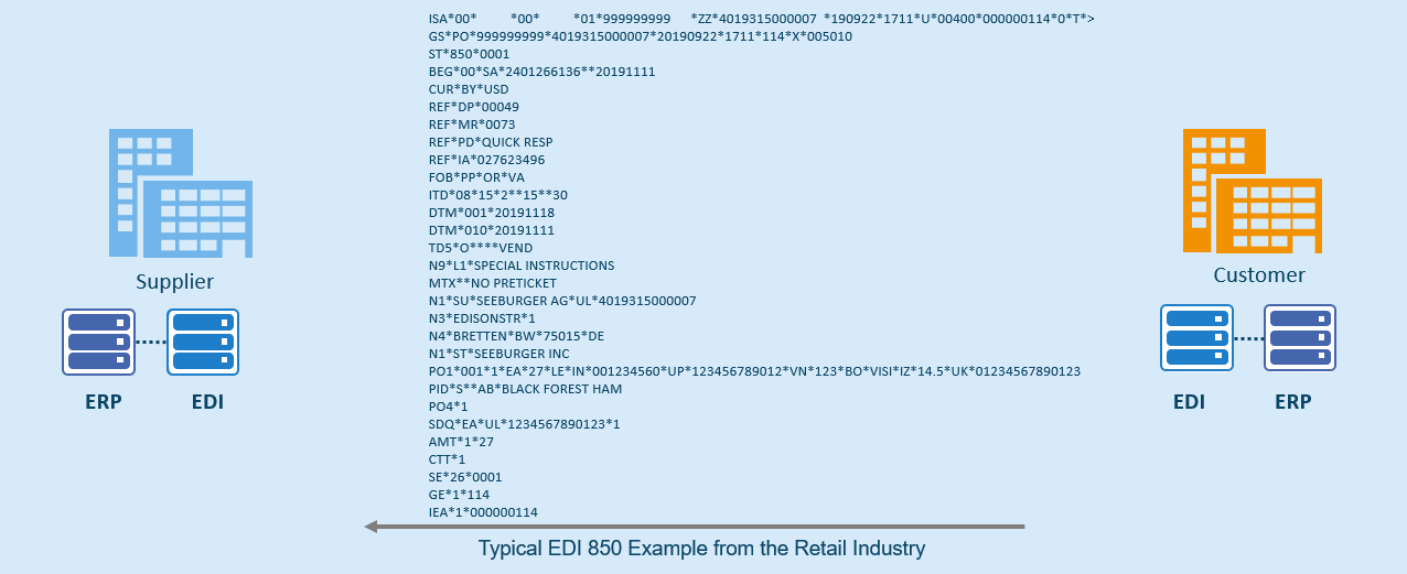 ANSI X12 EDI 850 Example – Purchase Order in the Retail Industry