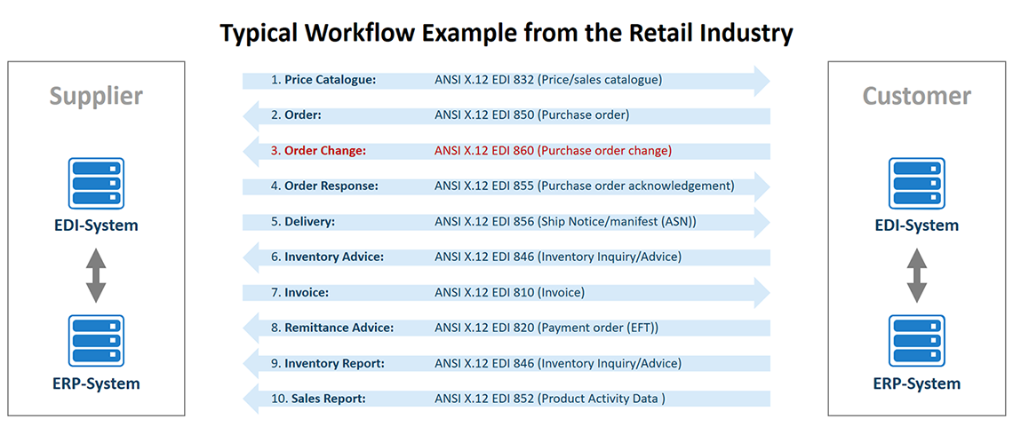 Retail Industry