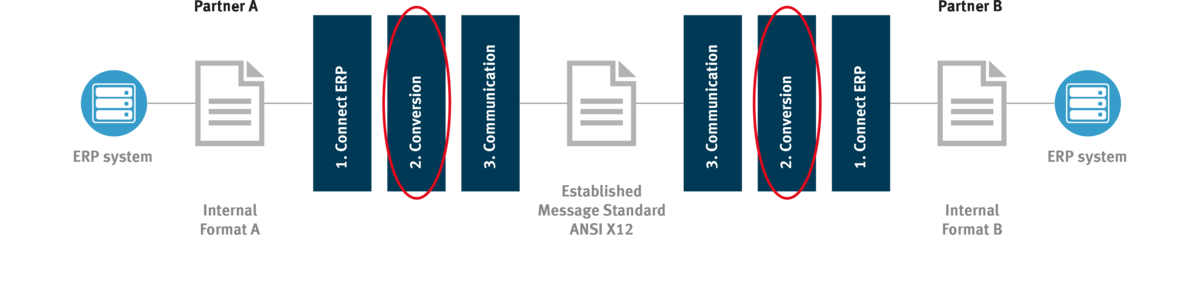 ANSI X12 Standard as Part of EDI communication between Trading Partners