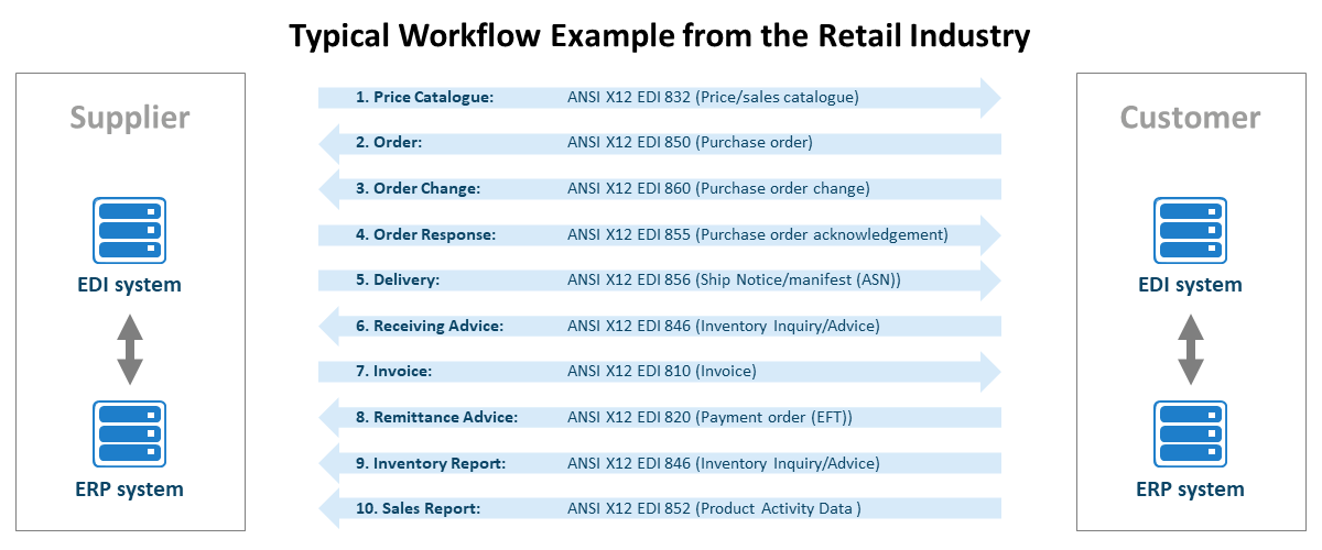 ANSI X12 Workflow Example from the Retail Industry