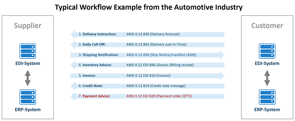 Automotive Industry Automotive Industry