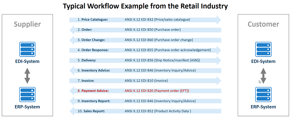 Retail Industry Retail Industry