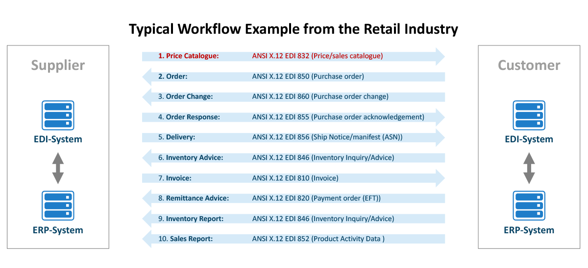 ANSI X12 sample EDI 832 as part of the Workflow – Sequence of ANSI X12 EDI Messages in the Retail Industry