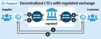 Decentralised CTC and Exchange Model: “DCTCE”