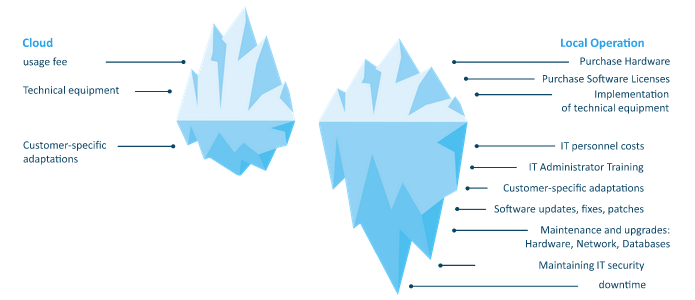 Difference between cloud and local operation Difference between cloud and local operation