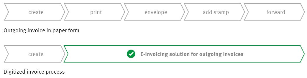Difference between digitized and paper-based outgoing invoices Difference between digitized and paper-based outgoing invoices