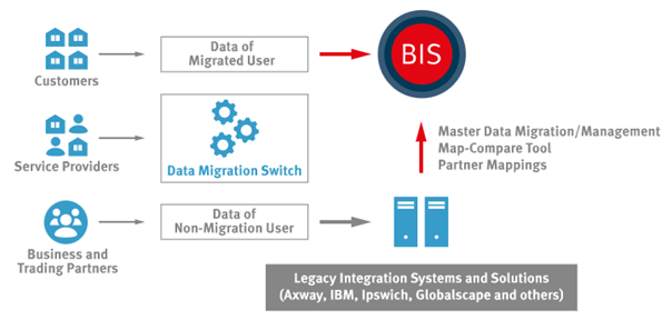 SEEBURGER BIS Platform for all B2B/EDI business processes