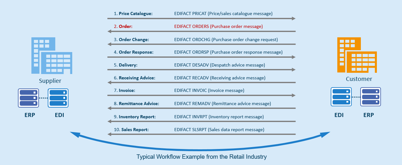 EDIFACT ORDERS EDIFACT ORDERS