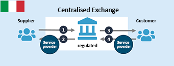 Centralised Exchange Model Centralised Exchange Model
