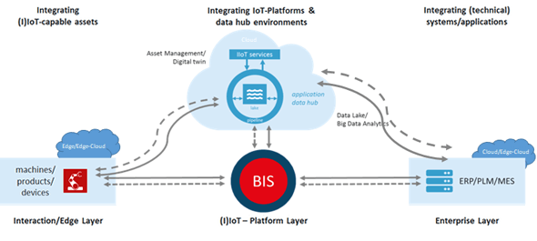 Industry 4.0 and IIoT need hybrid integration solutions