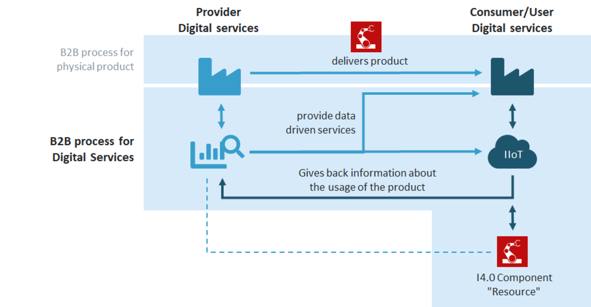 Integration needs in industry 4.0 and IIoT are increasing