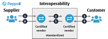 Interoperability Model Interoperability Model