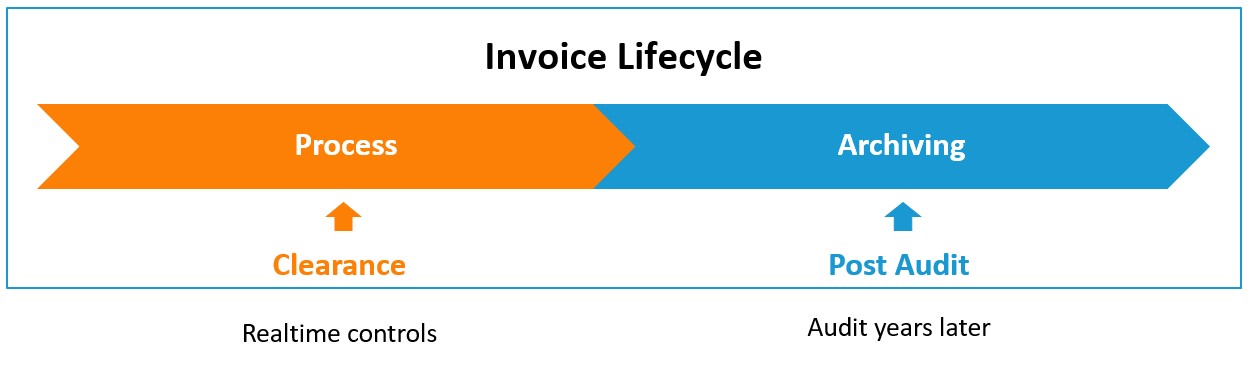Clearance and Post Audit Clearance and Post Audit