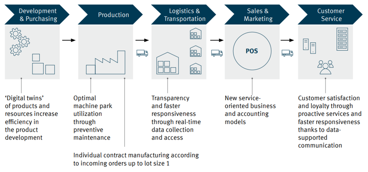 IIoT and industry 4.0 encompasses the entire value network