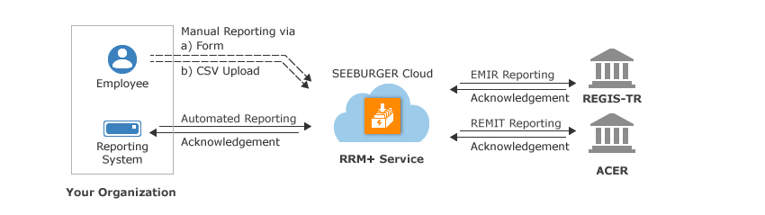 SEEBURGER RRM+ Service Graphic