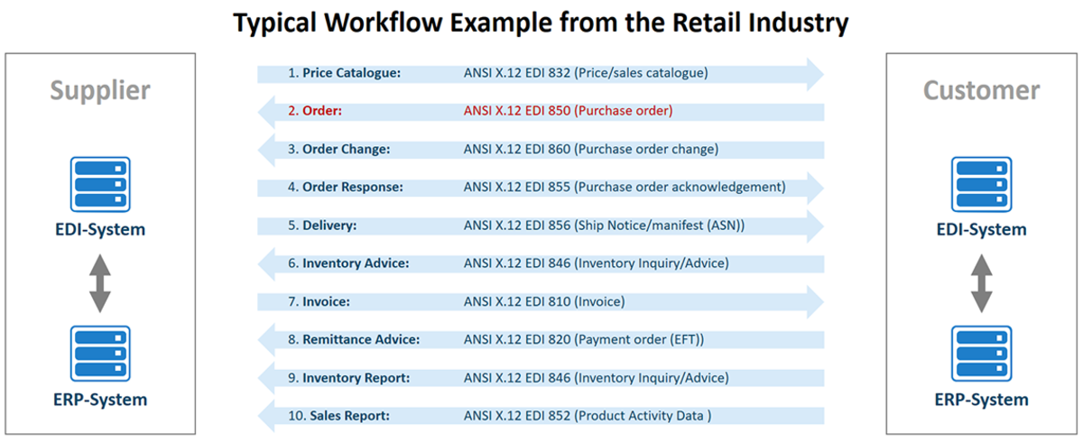 Retail Industry