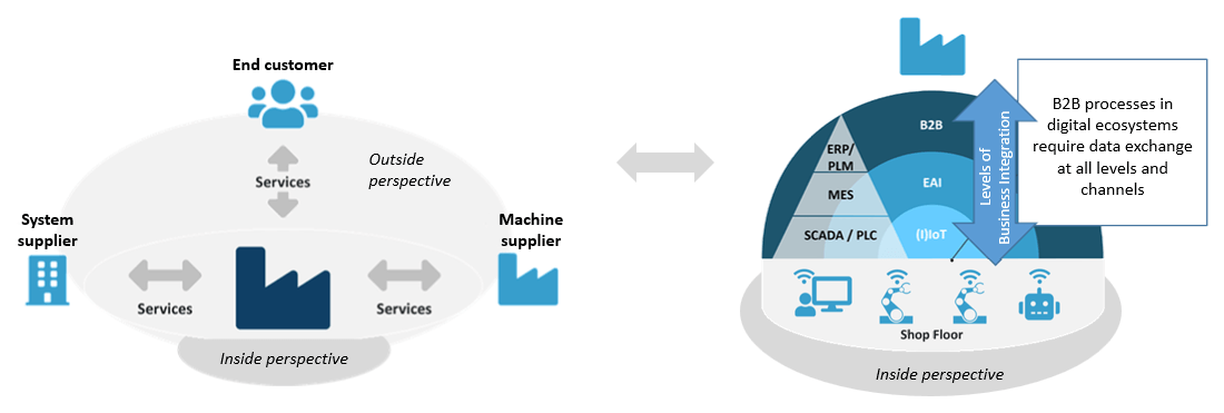 The inside perspective of IIoT integration – every machine or application becomes a hub for B2B data exchange The inside perspective of IIoT integration – every machine or application becomes a hub for B2B data exchange