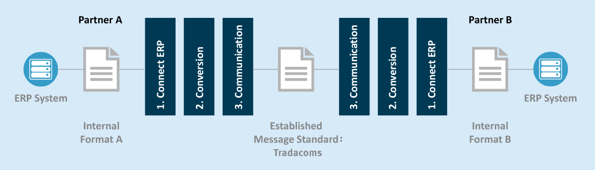 Tradacoms Standard EDI Communication Tradacoms Standard EDI Communication