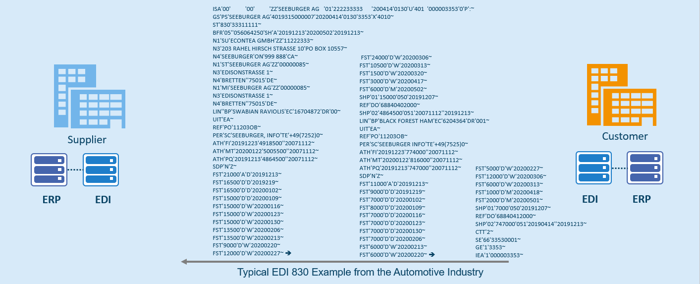 Typical ANSI X12 EDI 830 Sample – Planning schedule in the Automotive industry