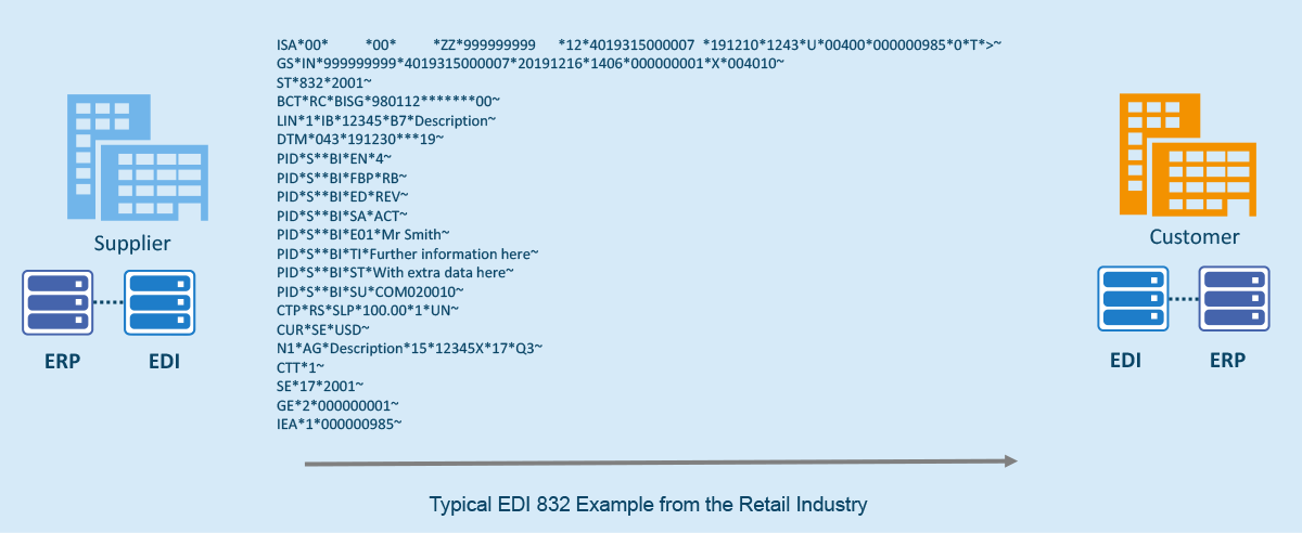 Typical ANSI X12 EDI 832 example Typical ANSI X12 EDI 832 example