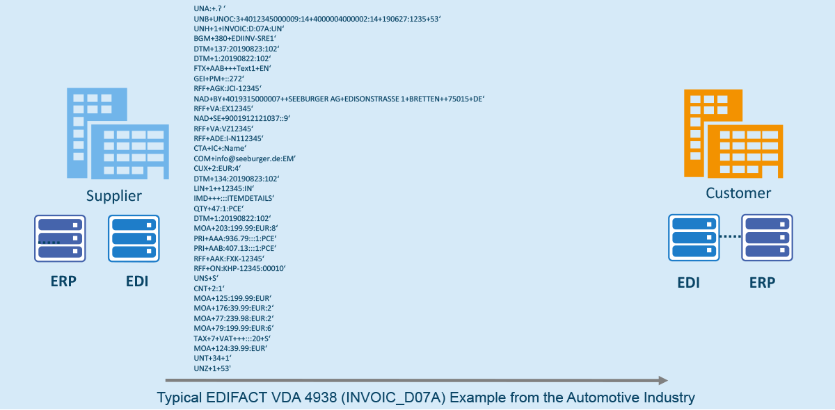 Typical EDIFACT VDA4938 Example from the Automotive Industry
