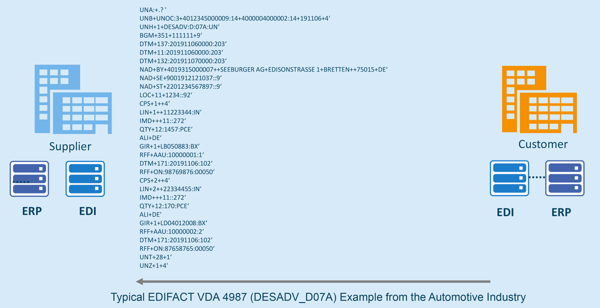 Typical VDA4987 DESADV D07A Sample Structure of an ASN message