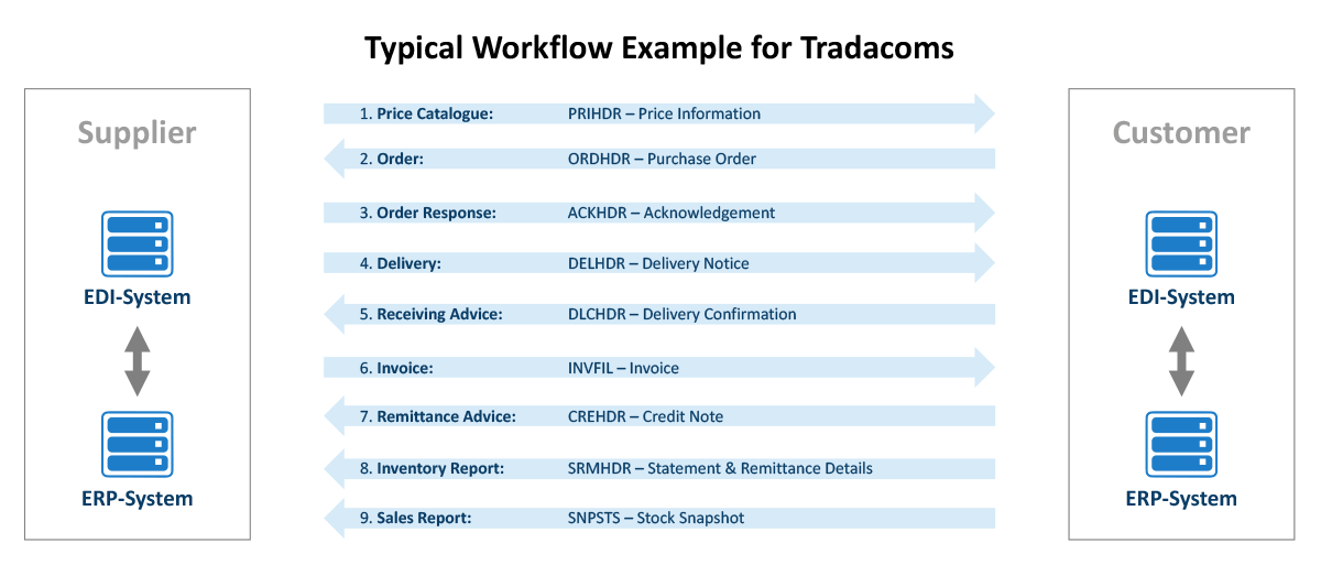 Typical Workflow Example for Tradacoms Typical Workflow Example for Tradacoms