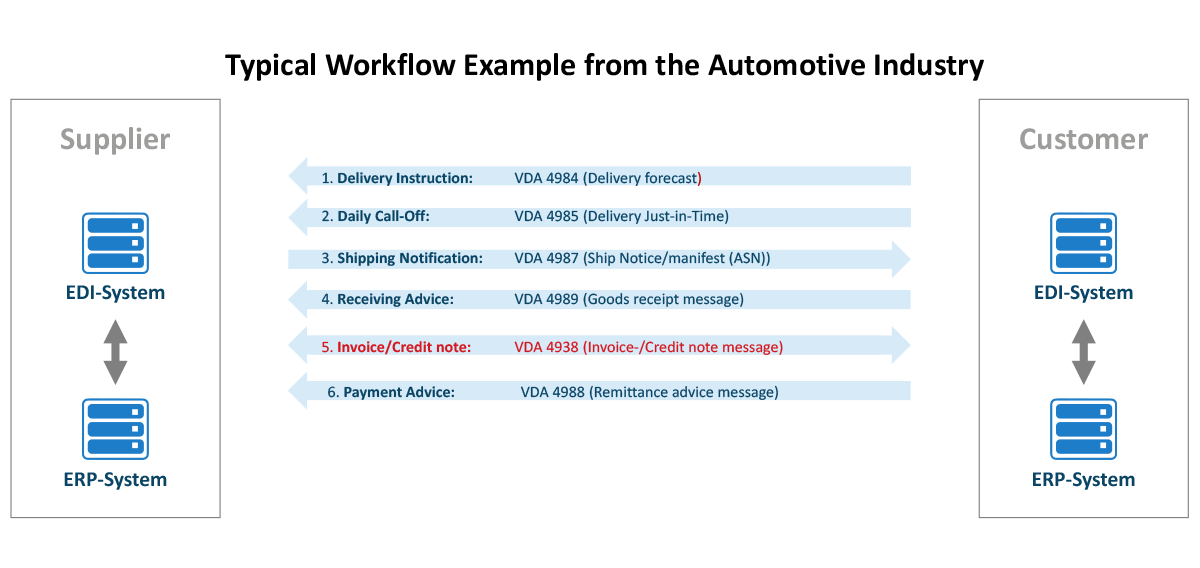 Typical Workflow Example from the Automotive Industry