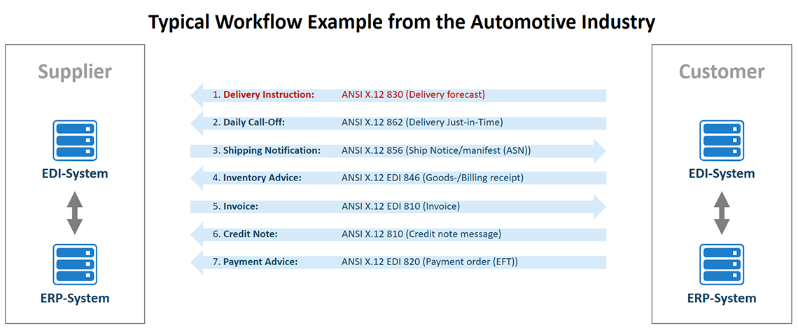 Workflow for the exchange of an ANSI X12 EDI 830 example – Planning schedule in the Automotive industry 